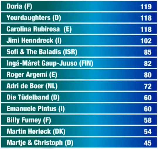 Liet International vote count